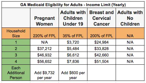 Georgia Medicaid Income Limits For 2020 - Georgia Food Stamps Help