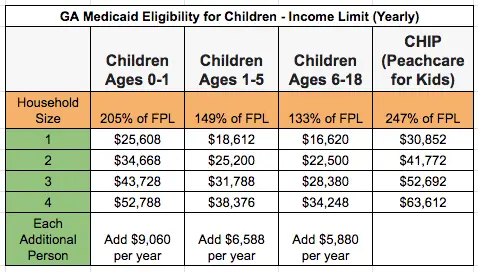 Georgia Medicaid Income Limits For 2020 - Georgia Food Stamps Help